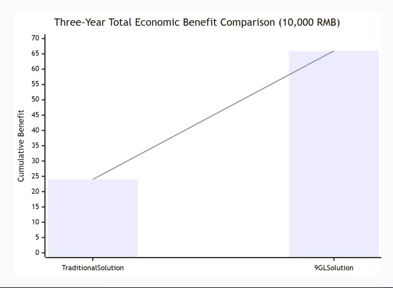 Comparison of total economic benefits over three years