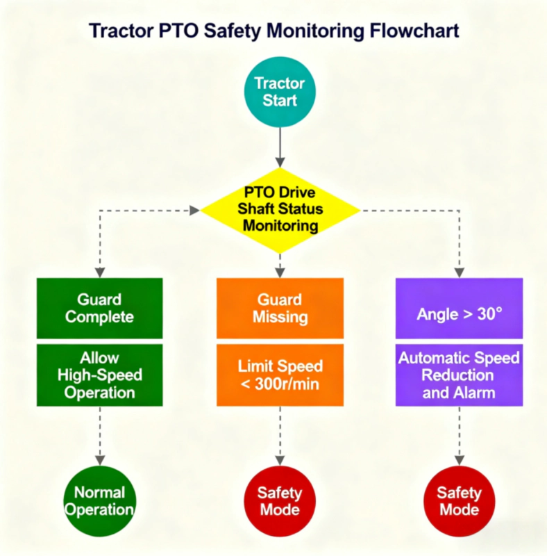 tractor PTO safety Monitoring flowchart